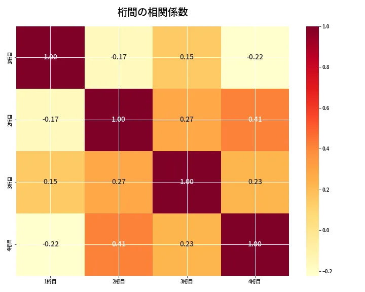 第6901回 ナンバーズ4 桁間の相関関係