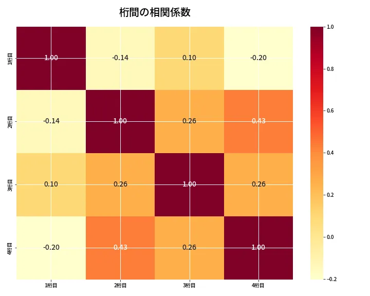 第6902回 ナンバーズ4 桁間の相関関係