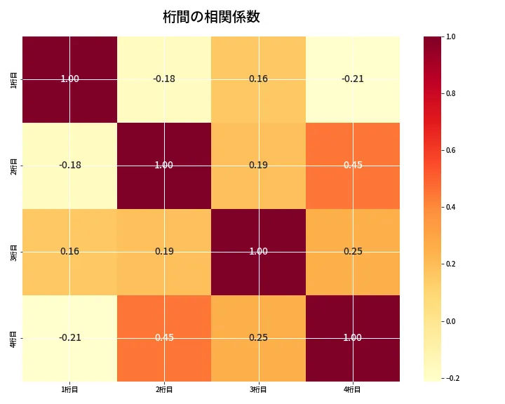 第6903回 ナンバーズ4 桁間の相関関係