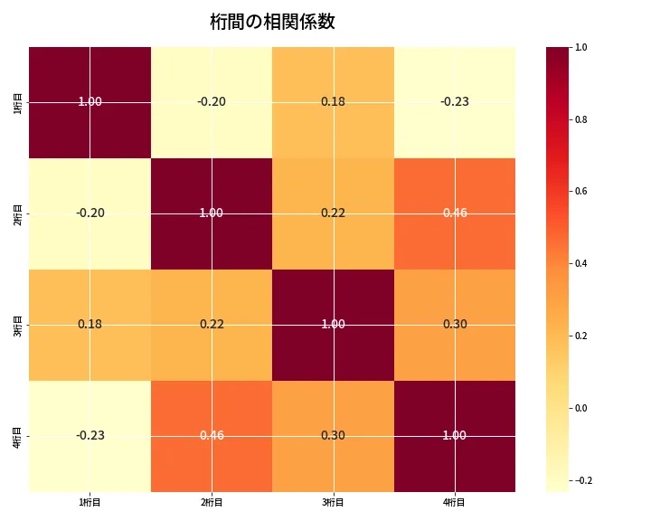 第6904回 ナンバーズ4 桁間の相関関係