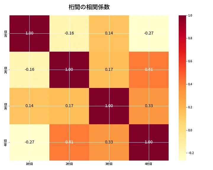 第6906回 ナンバーズ4 桁間の相関関係