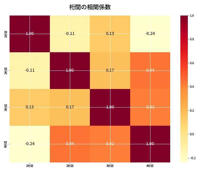 第6907回 ナンバーズ4 桁間の相関関係