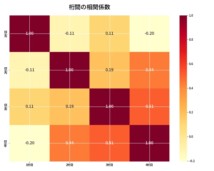 第6908回 ナンバーズ4 桁間の相関関係