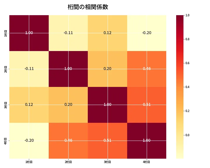 第6909回 ナンバーズ4 桁間の相関関係