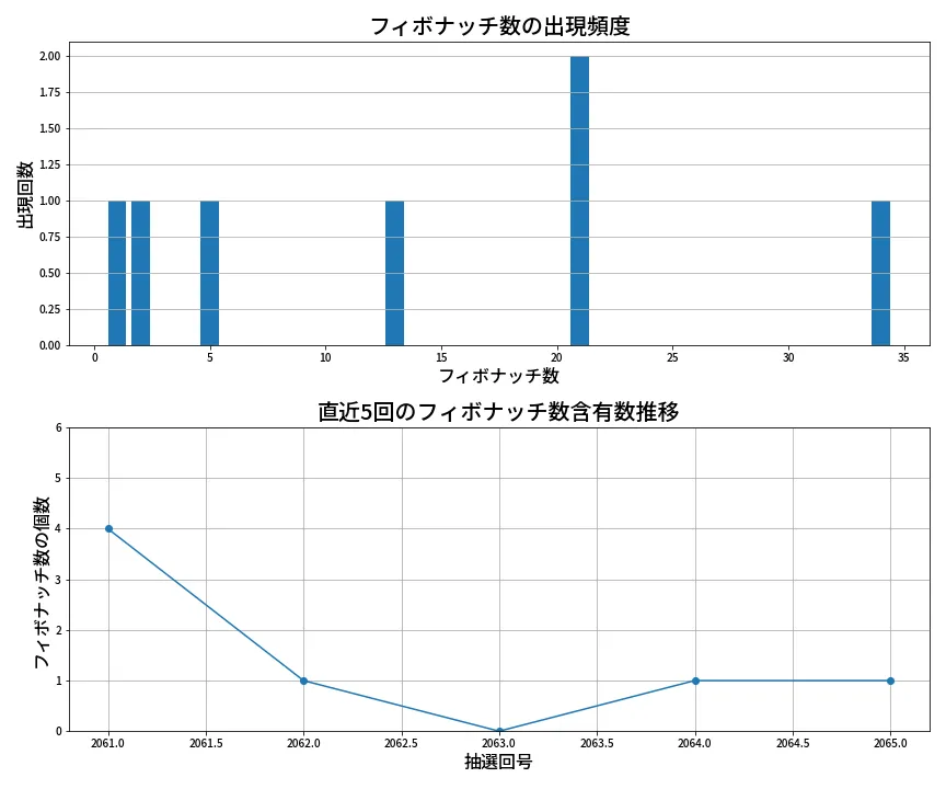 第2066回 ロト6 フィボナッチ数列分析