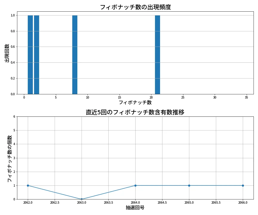 第2067回 ロト6 フィボナッチ数列分析
