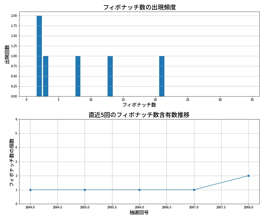 第2069回 ロト6 フィボナッチ数列分析
