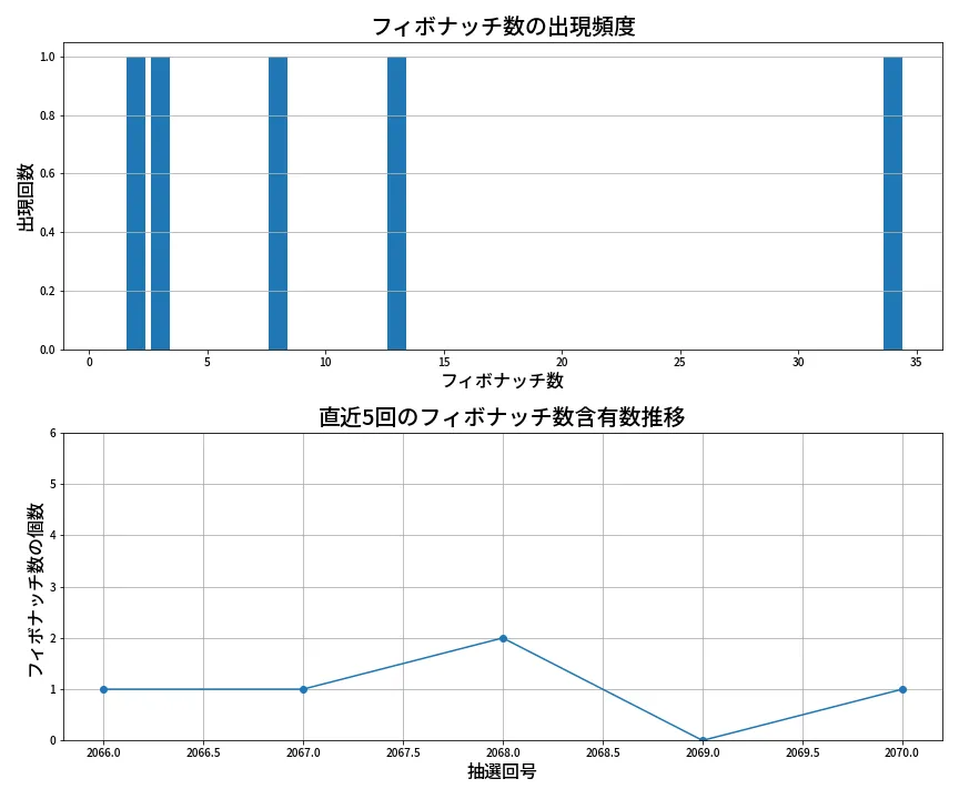 第2071回 ロト6 フィボナッチ数列分析