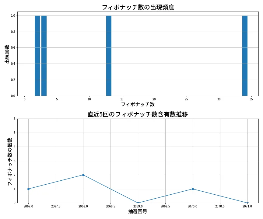 第2072回 ロト6 フィボナッチ数列分析