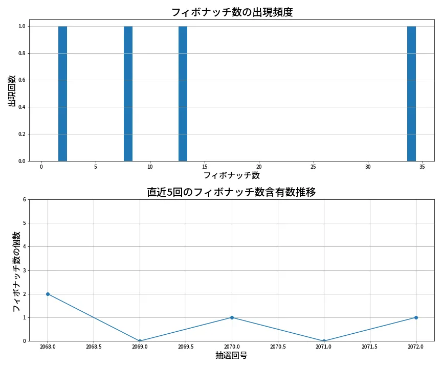 第2073回 ロト6 フィボナッチ数列分析