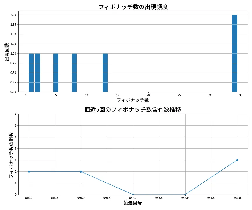 第660回 ロト7 フィボナッチ数列分析