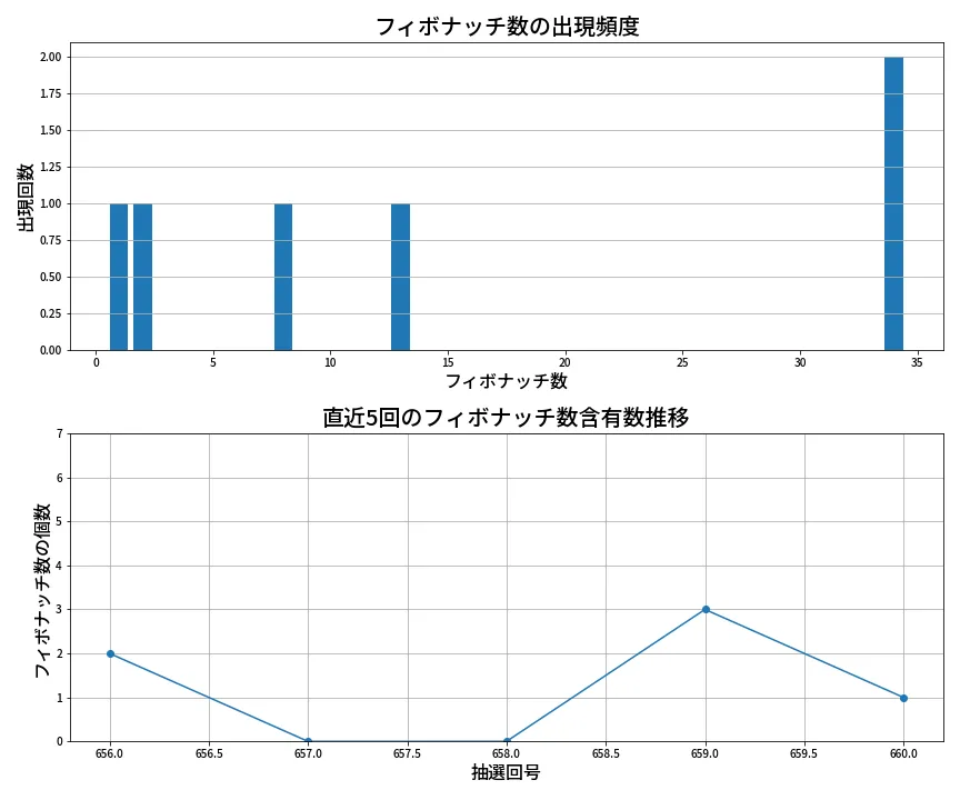 第661回 ロト7 フィボナッチ数列分析