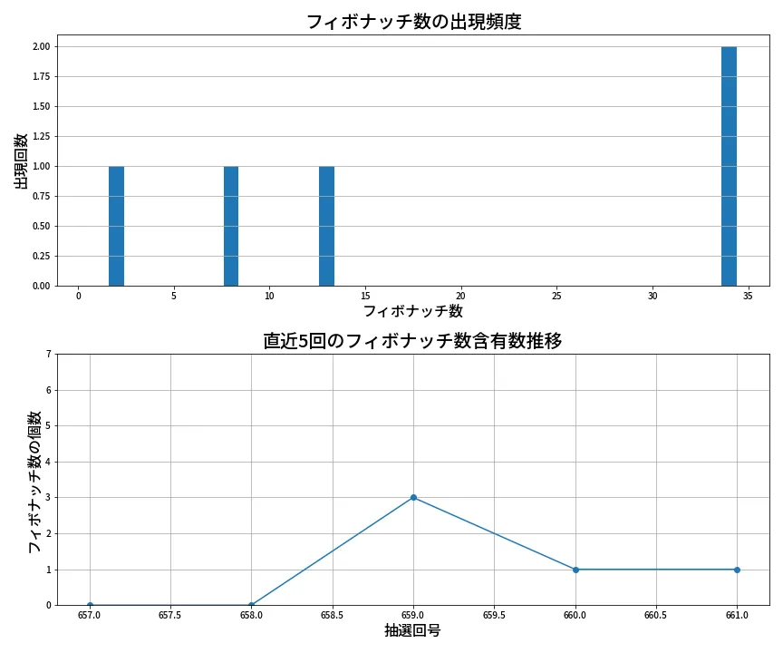 第662回 ロト7 フィボナッチ数列分析
