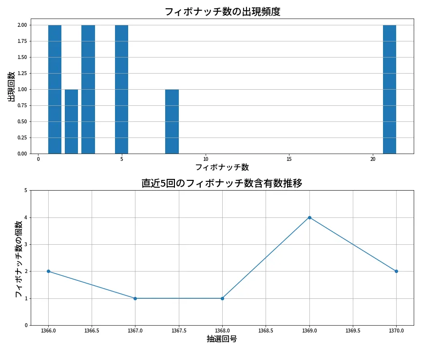 第1371回 ミニロト フィボナッチ数列分析