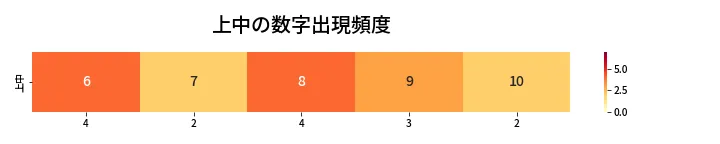第453回 ビンゴ5 上中の数字出現頻度