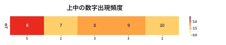 第454回 ビンゴ5 上中の数字出現頻度