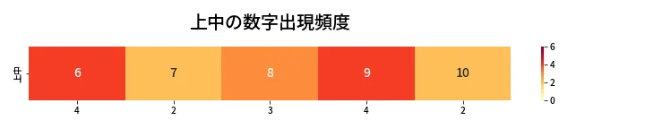 第455回 ビンゴ5 上中の数字出現頻度