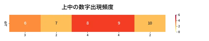 第456回 ビンゴ5 上中の数字出現頻度