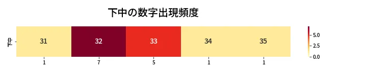 第453回 ビンゴ5 下中の数字出現頻度