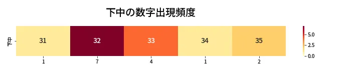 第454回 ビンゴ5 下中の数字出現頻度