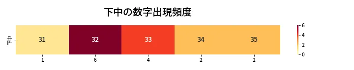 第455回 ビンゴ5 下中の数字出現頻度