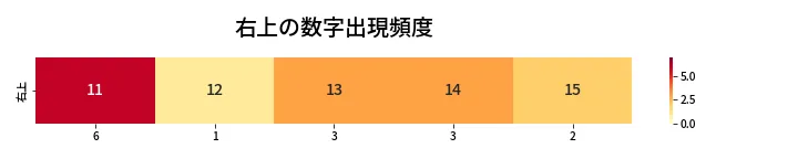 第453回 ビンゴ5 右上の数字出現頻度