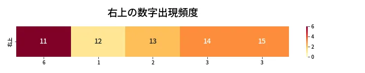 第455回 ビンゴ5 右上の数字出現頻度