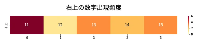 第456回 ビンゴ5 右上の数字出現頻度