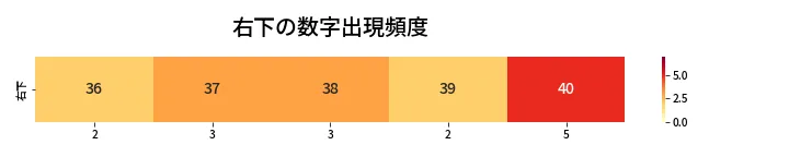 第454回 ビンゴ5 右下の数字出現頻度