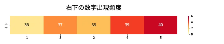 第456回 ビンゴ5 右下の数字出現頻度