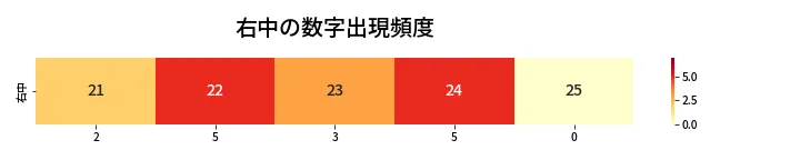 第453回 ビンゴ5 右中の数字出現頻度