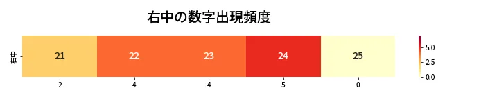 第454回 ビンゴ5 右中の数字出現頻度