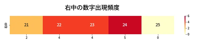 第455回 ビンゴ5 右中の数字出現頻度