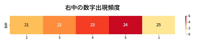 第456回 ビンゴ5 右中の数字出現頻度