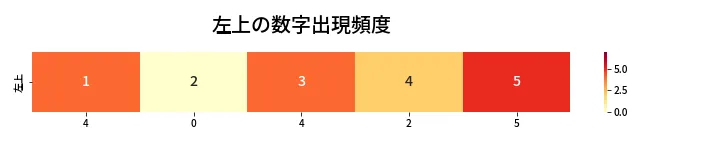 第453回 ビンゴ5 左上の数字出現頻度