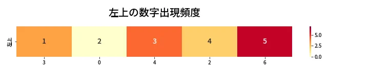 第454回 ビンゴ5 左上の数字出現頻度