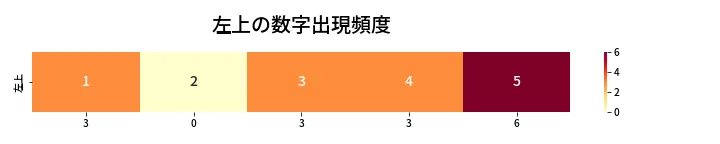第455回 ビンゴ5 左上の数字出現頻度