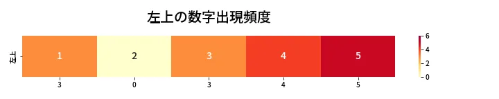 第456回 ビンゴ5 左上の数字出現頻度