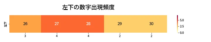 第454回 ビンゴ5 左下の数字出現頻度