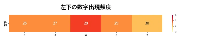 第455回 ビンゴ5 左下の数字出現頻度