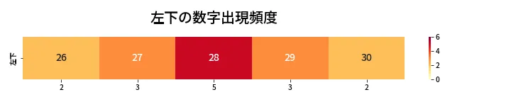 第456回 ビンゴ5 左下の数字出現頻度