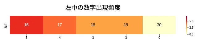 第453回 ビンゴ5 左中の数字出現頻度