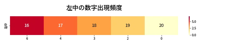 第454回 ビンゴ5 左中の数字出現頻度