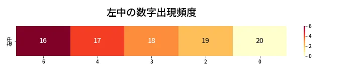第455回 ビンゴ5 左中の数字出現頻度