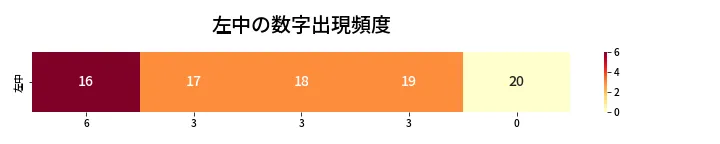 第456回 ビンゴ5 左中の数字出現頻度
