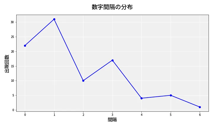 第6893回 ナンバーズ4 数字間隔分析