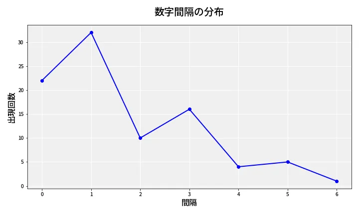 第6894回 ナンバーズ4 数字間隔分析