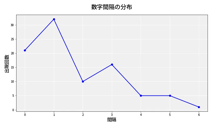 第6895回 ナンバーズ4 数字間隔分析