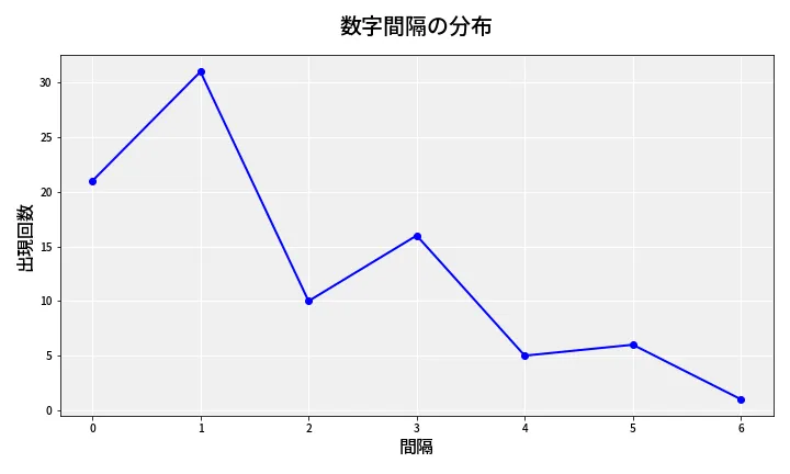 第6896回 ナンバーズ4 数字間隔分析