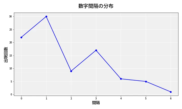 第6897回 ナンバーズ4 数字間隔分析